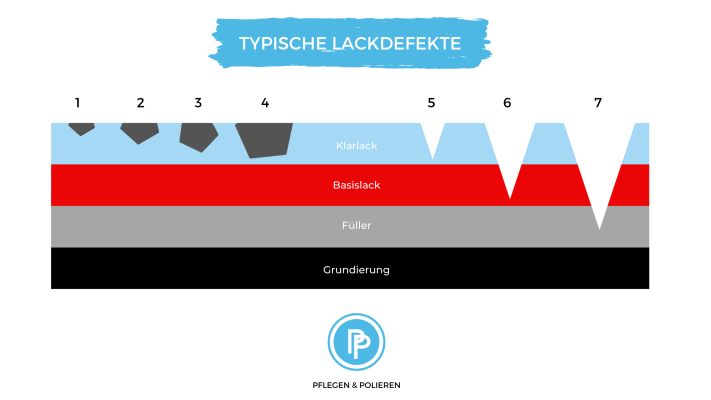 Typische Lackdefekte - Typische Lackdefekte | Poliermaschine